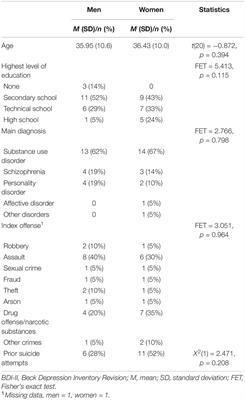 Gender-Specific Differences in Depressive Behavior Among Forensic Psychiatric Patients